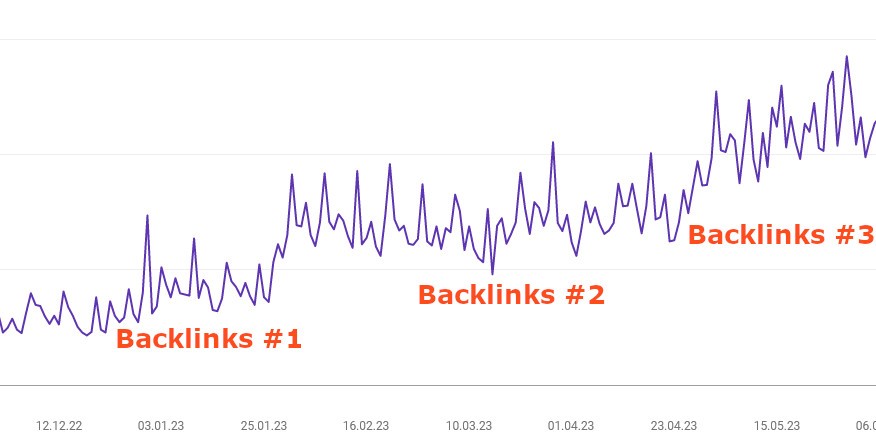 Google Ranking Backlinks günstig kaufen
